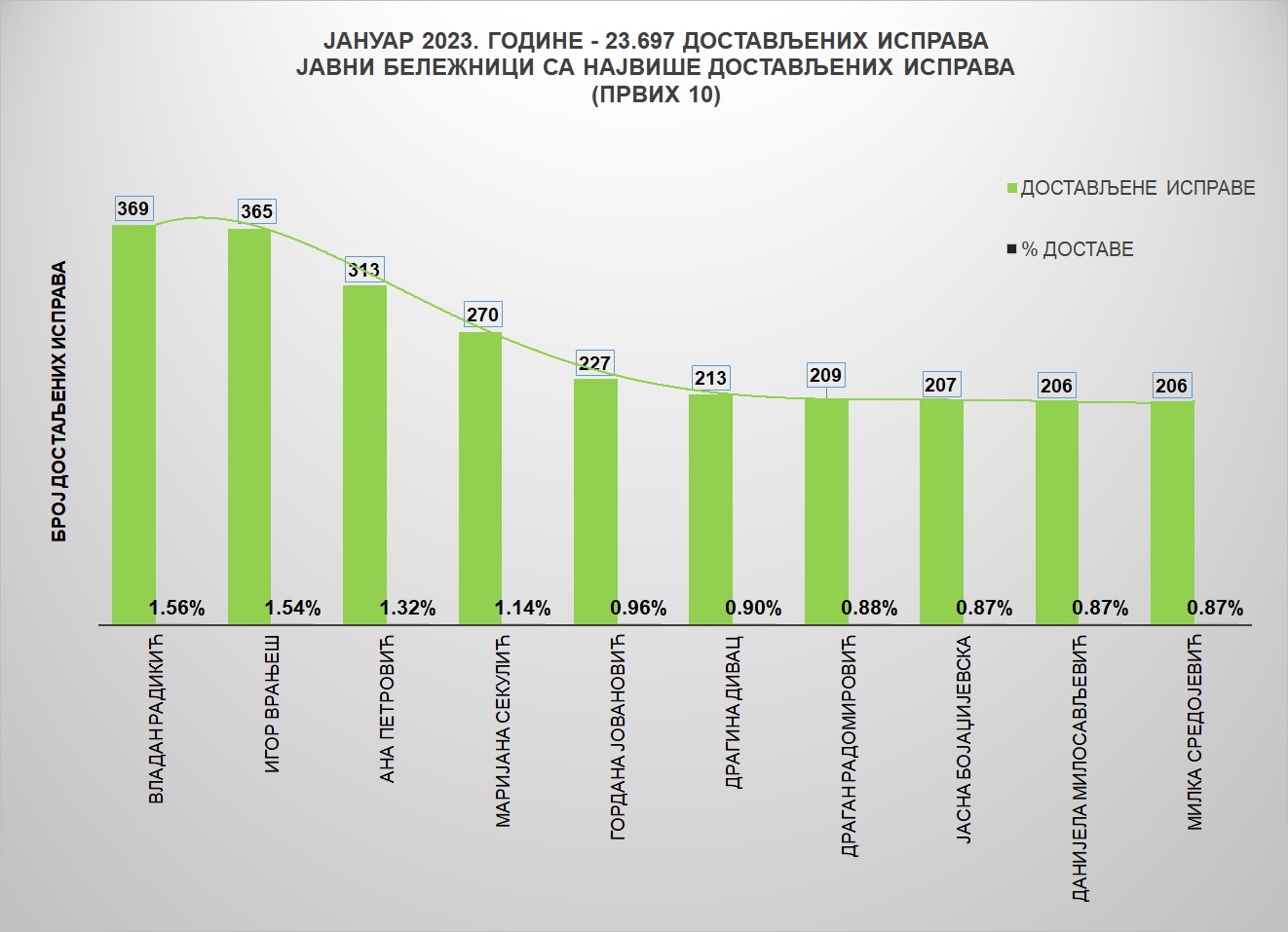 /content/pages/onama/статистика/2023/02/Grafik 1-JBj2023.jpg